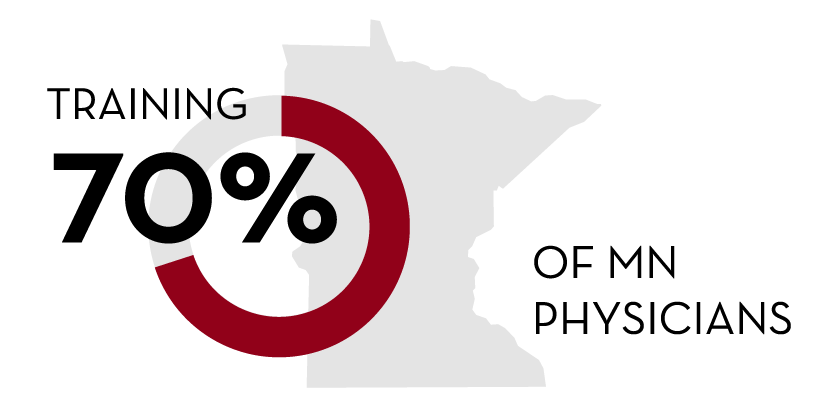 Training 70 percent of MN Physicians