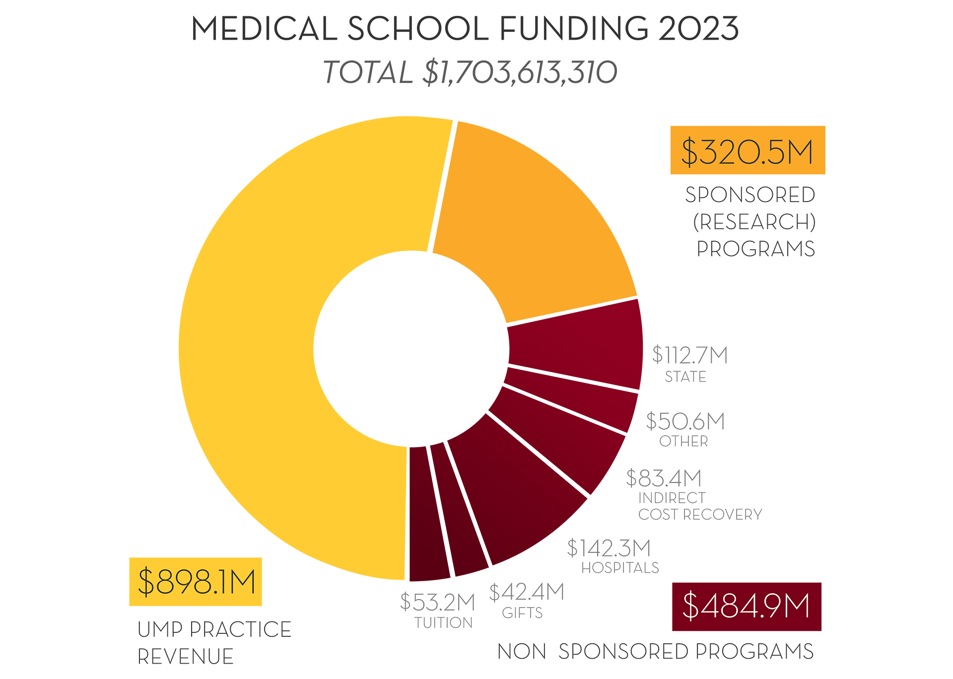 Ms Funding 2023