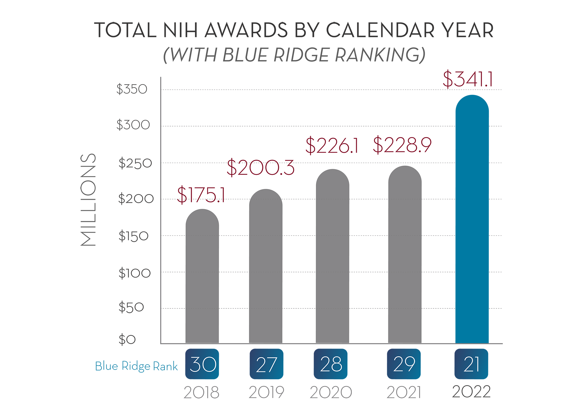NIH awards by Year